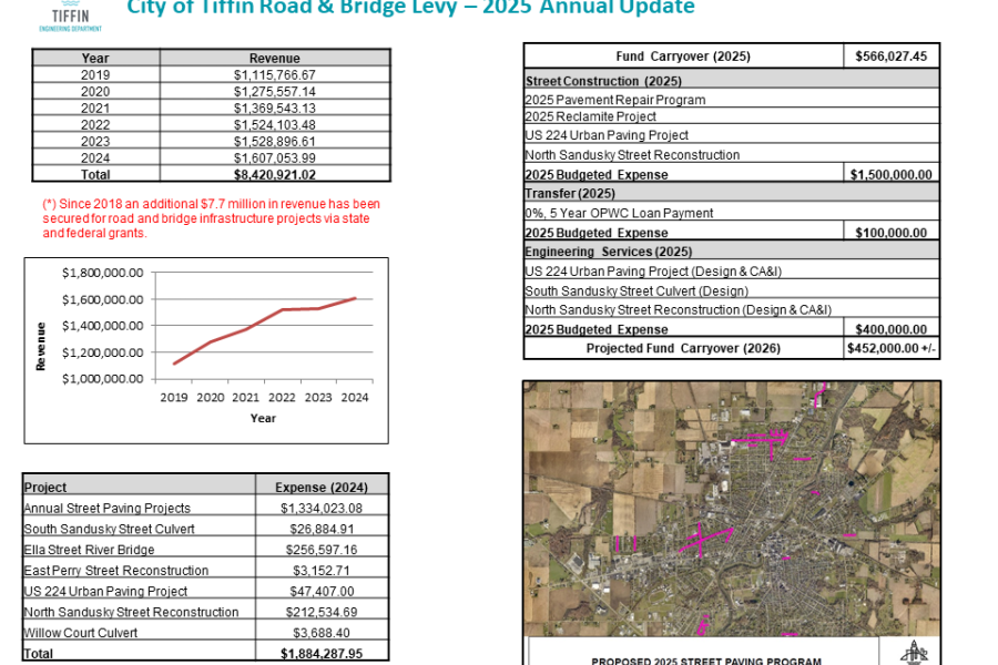 Graphic showing revenue collected from grants since 2019, expenses for roads and bridges projects in 2024, and fund carryover into 2025