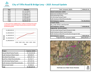 Graphic showing revenue collected from grants since 2019, expenses for roads and bridges projects in 2024, and fund carryover into 2025