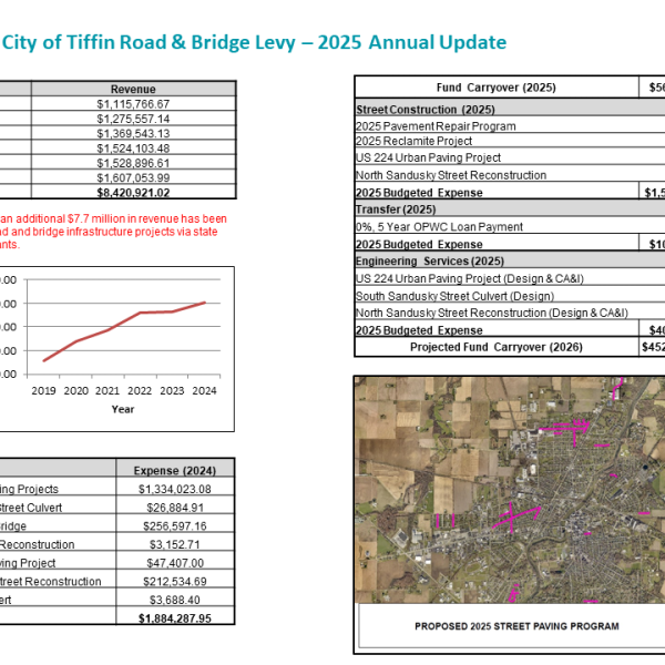 Graphic showing revenue collected from grants since 2019, expenses for roads and bridges projects in 2024, and fund carryover into 2025